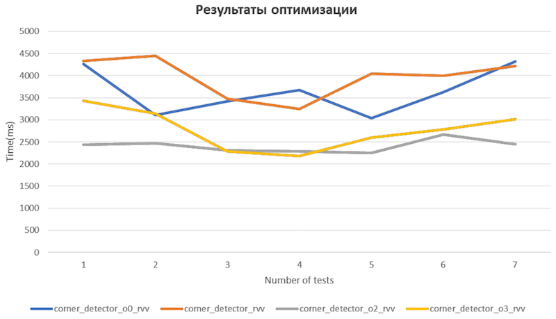 Скорость выполнения алгоритма corner_detector_rvv с флагами O0, O2, O3 и без флагов. Number of tests — количество запусков. Time – время выполнения алгоритма. 