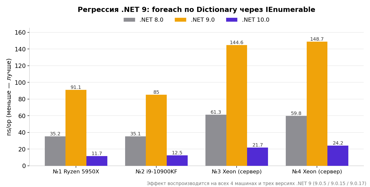 Рис. 5. Регрессия .NET 9 на переборе Dictionary через интерфейс