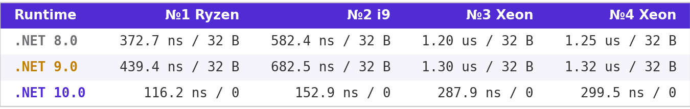 Рис. 7. Array_AsIEnumerable на четырех машинах: время / Allocated