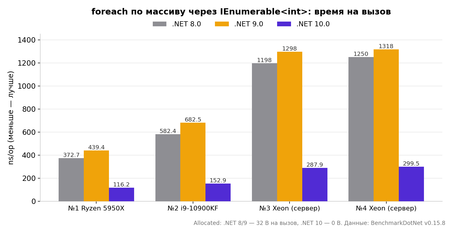 Рис. 8. foreach по массиву через IEnumerable: время на вызов