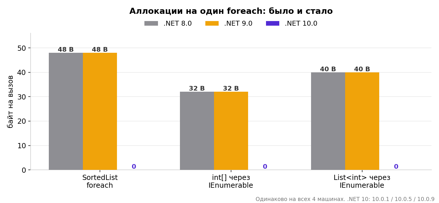 Рис. 1. Аллокации на один foreach: .NET 8/9 против .NET 10 (одинаково на всех четырех машинах)