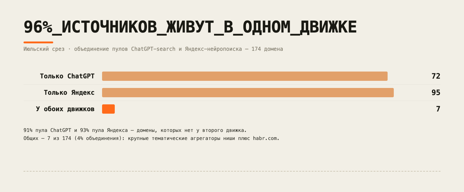Два движка, два разных веба: почему ChatGPT-search и Яндекс-нейропоиск цитируют из 174 доменов только 7 общих - 2 Два движка, два разных веба: почему ChatGPT-search и Яндекс-нейропоиск цитируют из 174 доменов только 7 общих - 2