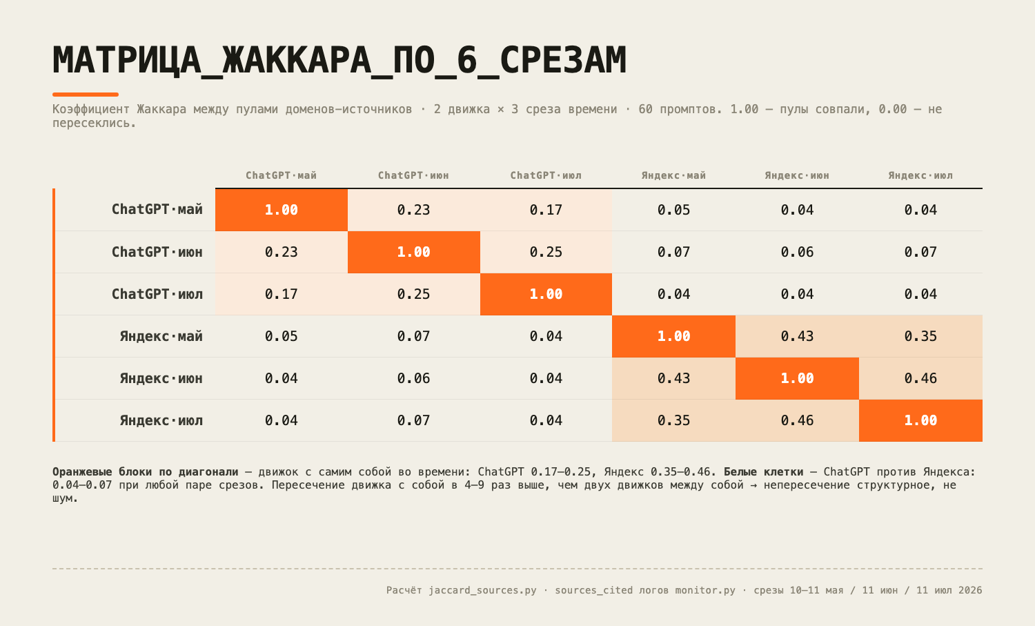 Матрица Жаккара по всем шести срезам. распадается на два блока чётко, как по линейке