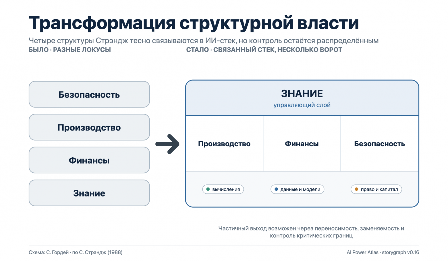 Трансформация структурной власти