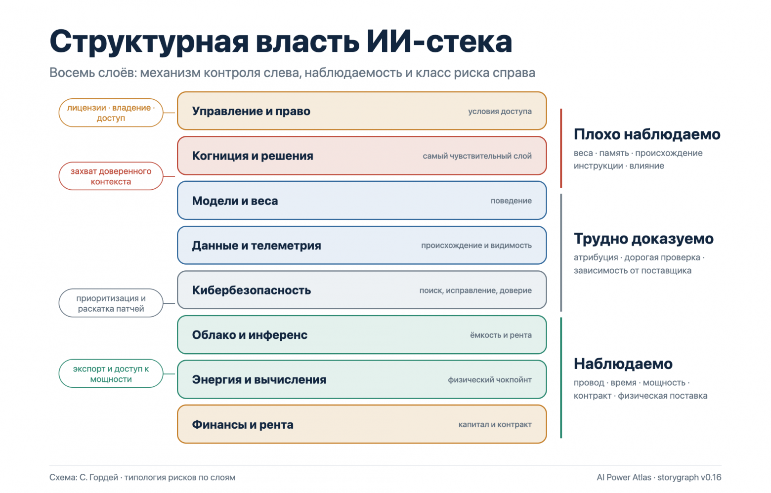 Структурная власть ИИ-стека