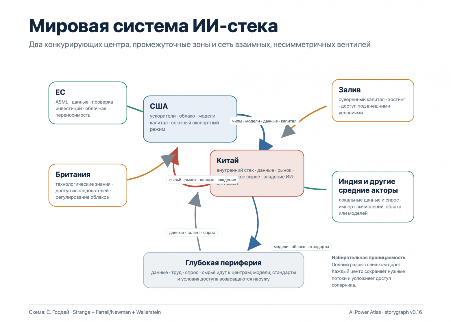 Мировая система ИИ-стека