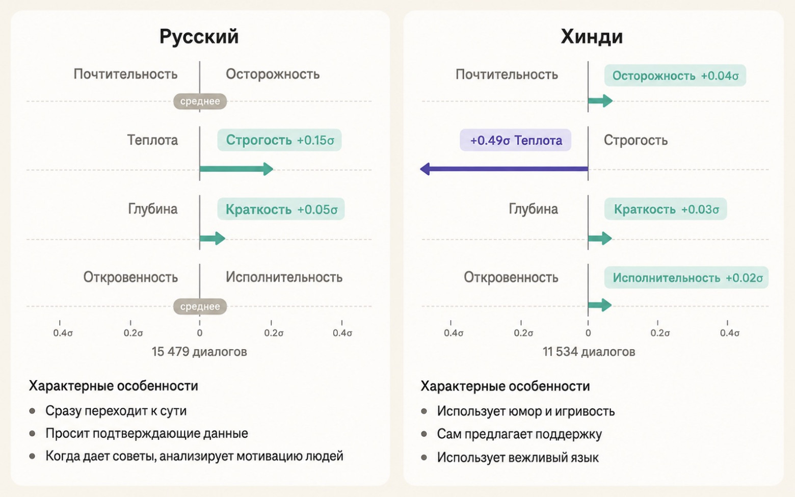 Claude становится строже на русском: Anthropic выяснила, как язык меняет ответы ИИ - 1