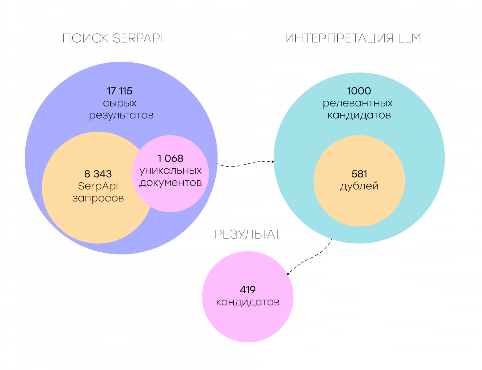 LLM-агент против SerpApi: что лучше работает для поиска публичных резюме - 4 LLM-агент против SerpApi: что лучше работает для поиска публичных резюме - 4