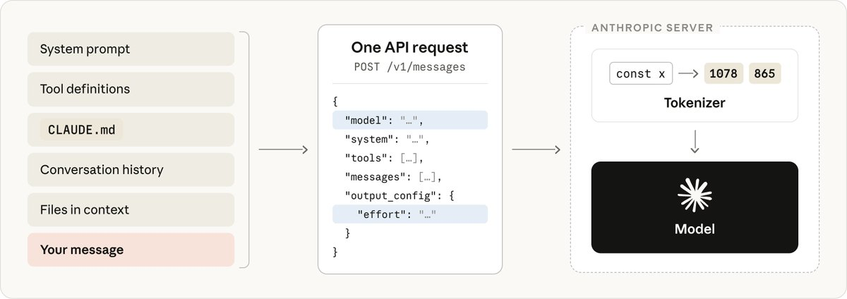 Всё, что есть у Claude Code, упаковывается в один API-запрос. На сервере текст токенизируется ещё до того, как попадает в модель.