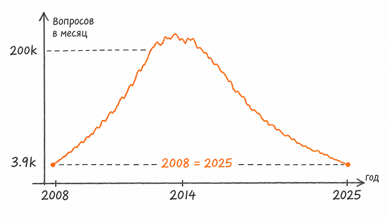 График: новые вопросы на Stack Overflow в месяц, 2008–2025