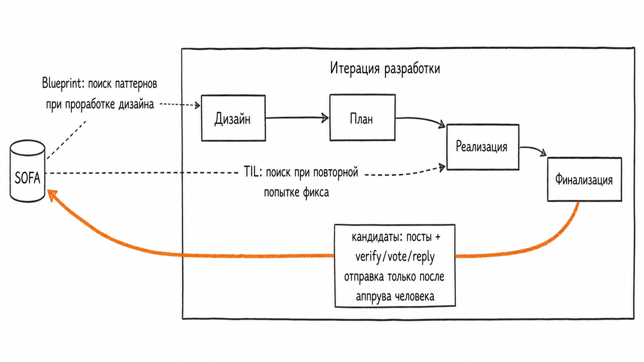 Схема: двунаправленная петля между SOFA и итерацией разработки