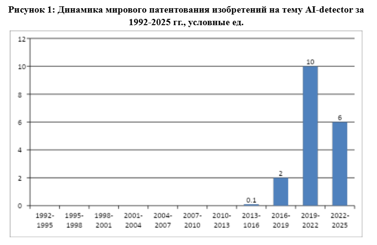 Источник: интерпретация автора данных Google.Patents  