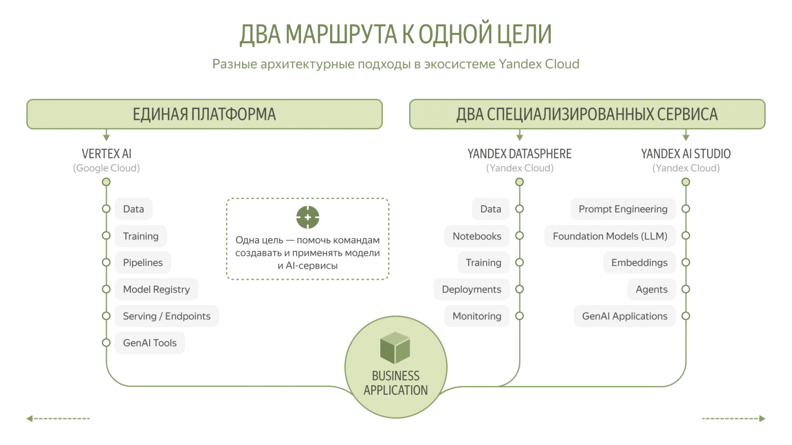 Как компании строят MLOps без собственной ML-платформы: managed-сервисы - 2 Как компании строят MLOps без собственной ML-платформы: managed-сервисы - 2