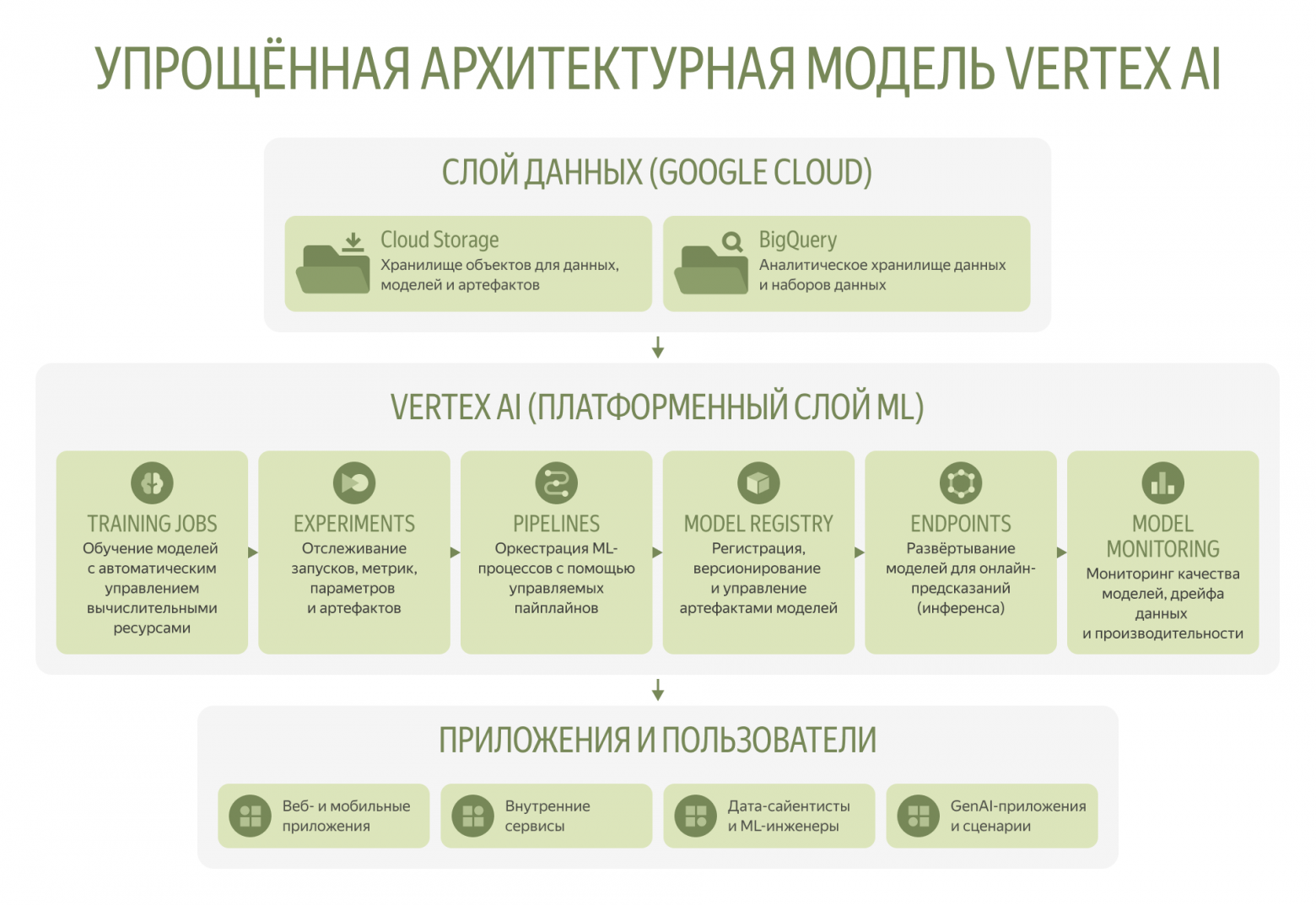Упрощённая архитектурная модель Vertex AI