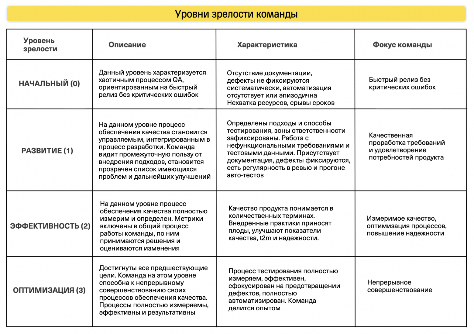 Уровни зрелости команды