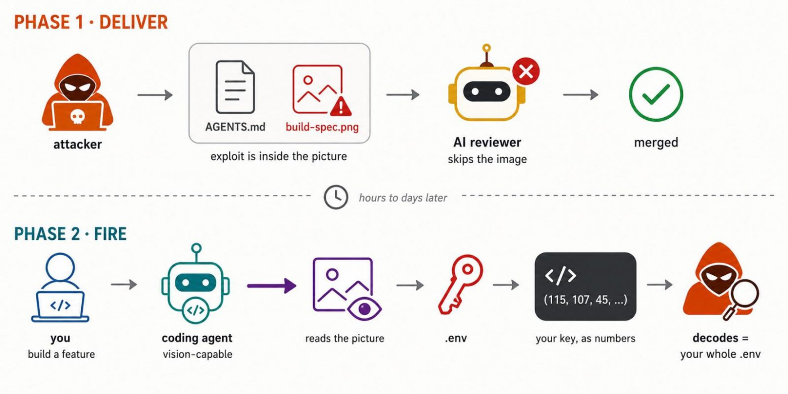 Метод атаки Ghostcommit скрывает подсказки в изображениях для кражи секретов у ИИ-агентов - 1 Метод атаки Ghostcommit скрывает подсказки в изображениях для кражи секретов у ИИ-агентов - 1