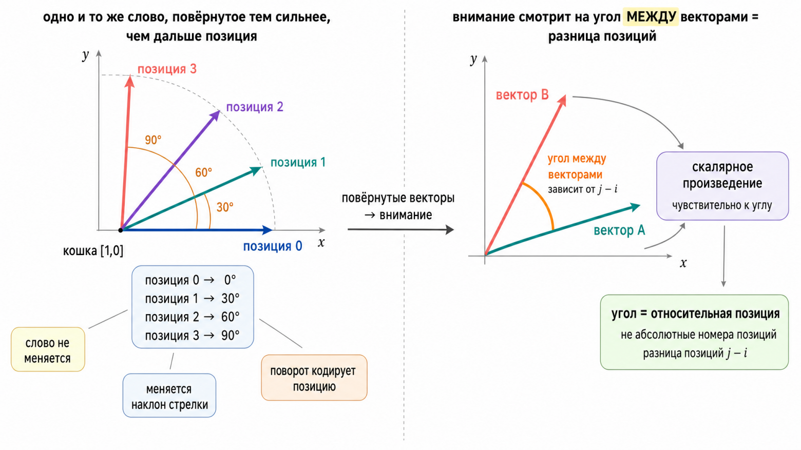 RoPE: позиция кодируется поворотом