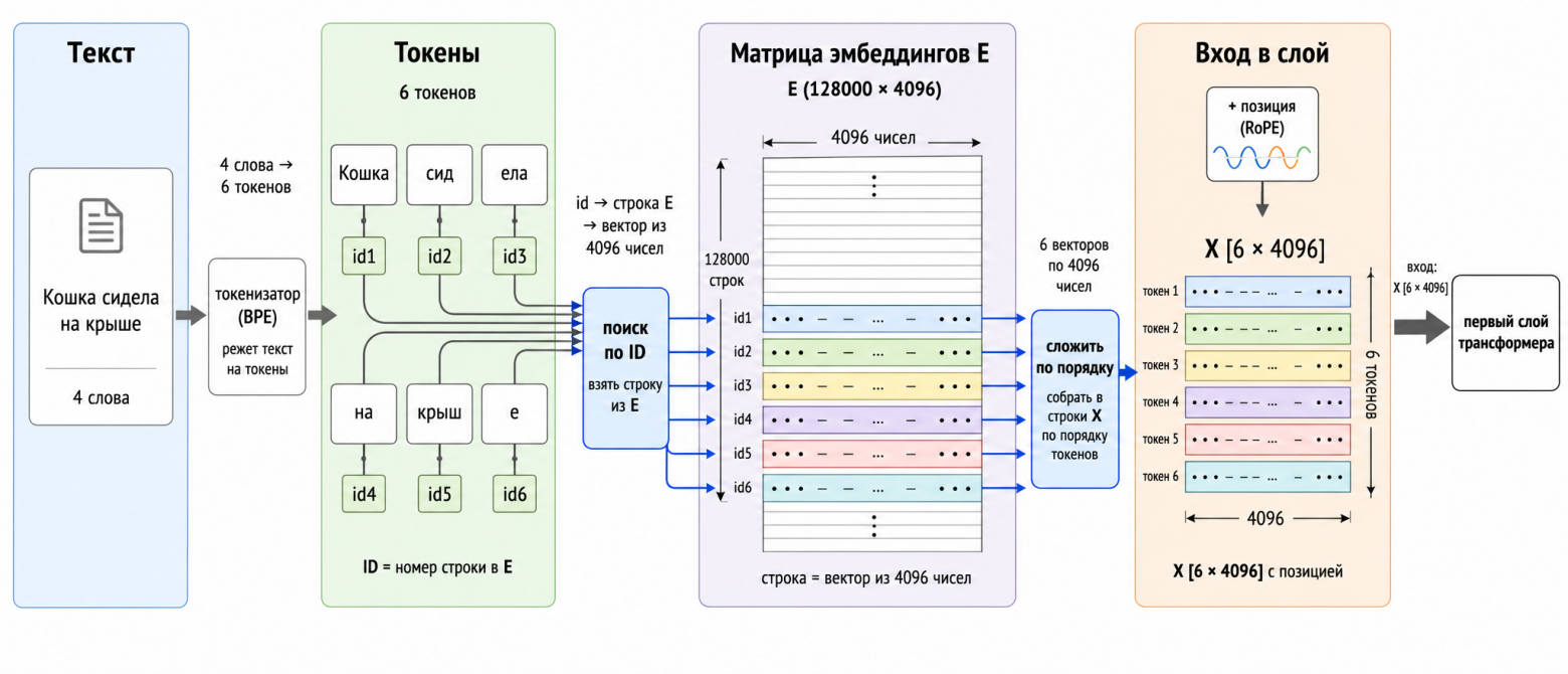 Путь проходной: от текста до матрицы X