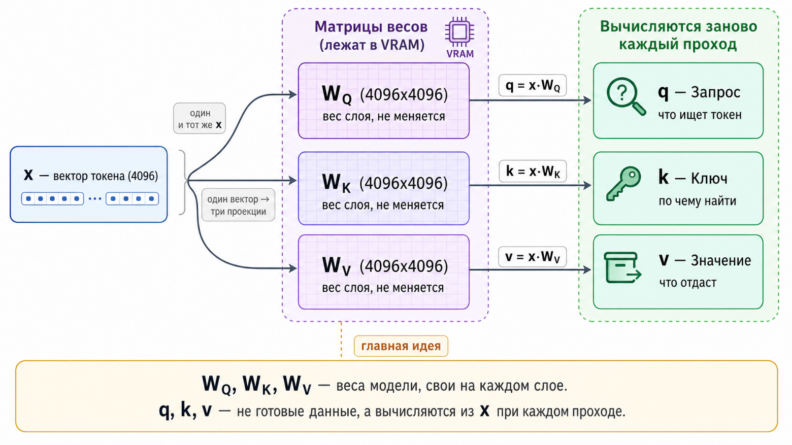 Формирование Q, K, V