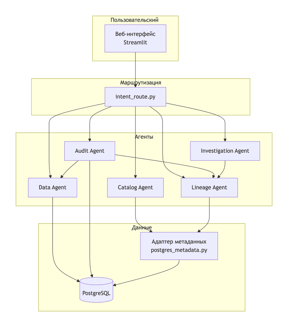 Рис. 1. Компонентная архитектура Giga4DQM. В качестве СУБД используется PostgreSQL, метаданные извлекаются через адаптер postgres_metadata.py.