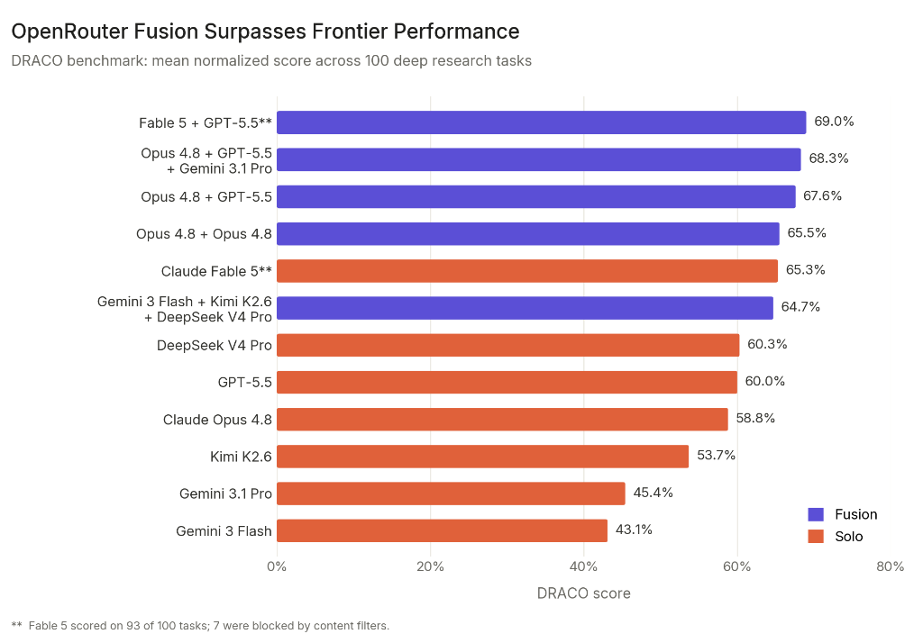 Сравнение Fusion в разных конфигурациях