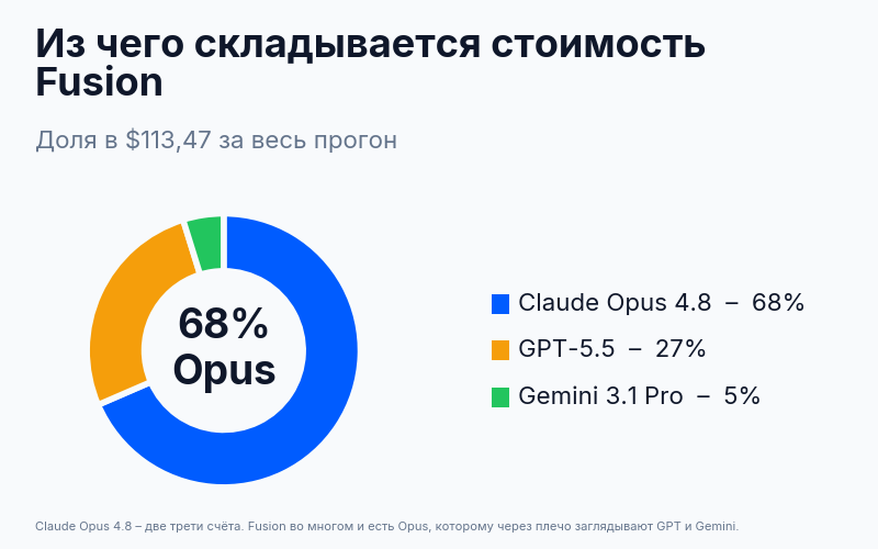 Fusion против Fable 5 за одну задачу: токены ×15, стоимость ×2,3, качество ×1,03