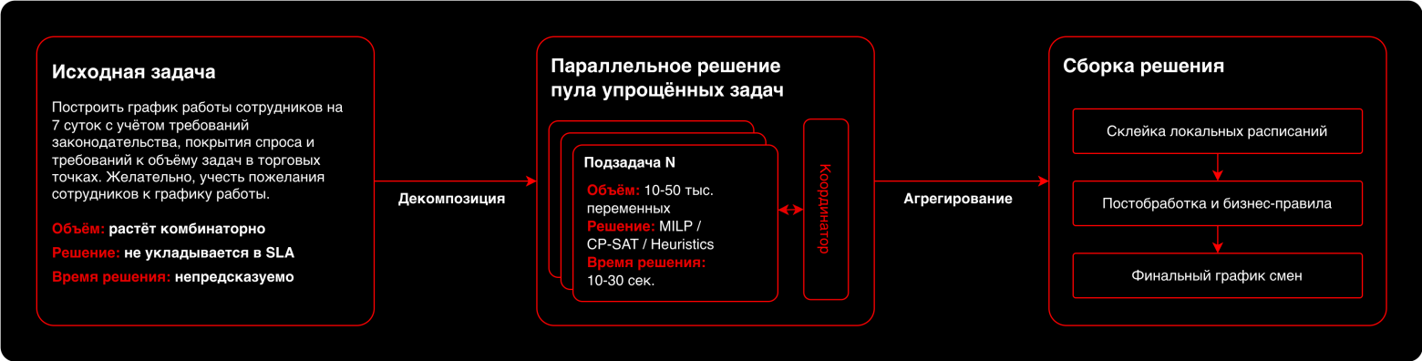 Как решаются оптимизационные задачи в масштабе. Декомпозиция и инженерия - 3 Как решаются оптимизационные задачи в масштабе. Декомпозиция и инженерия - 3