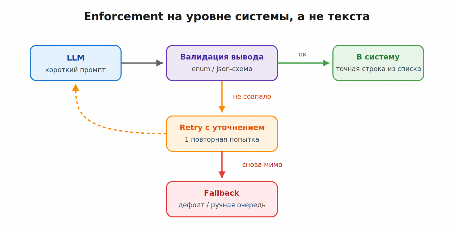 Пайплайн: короткий промпт + валидация + retry + fallback