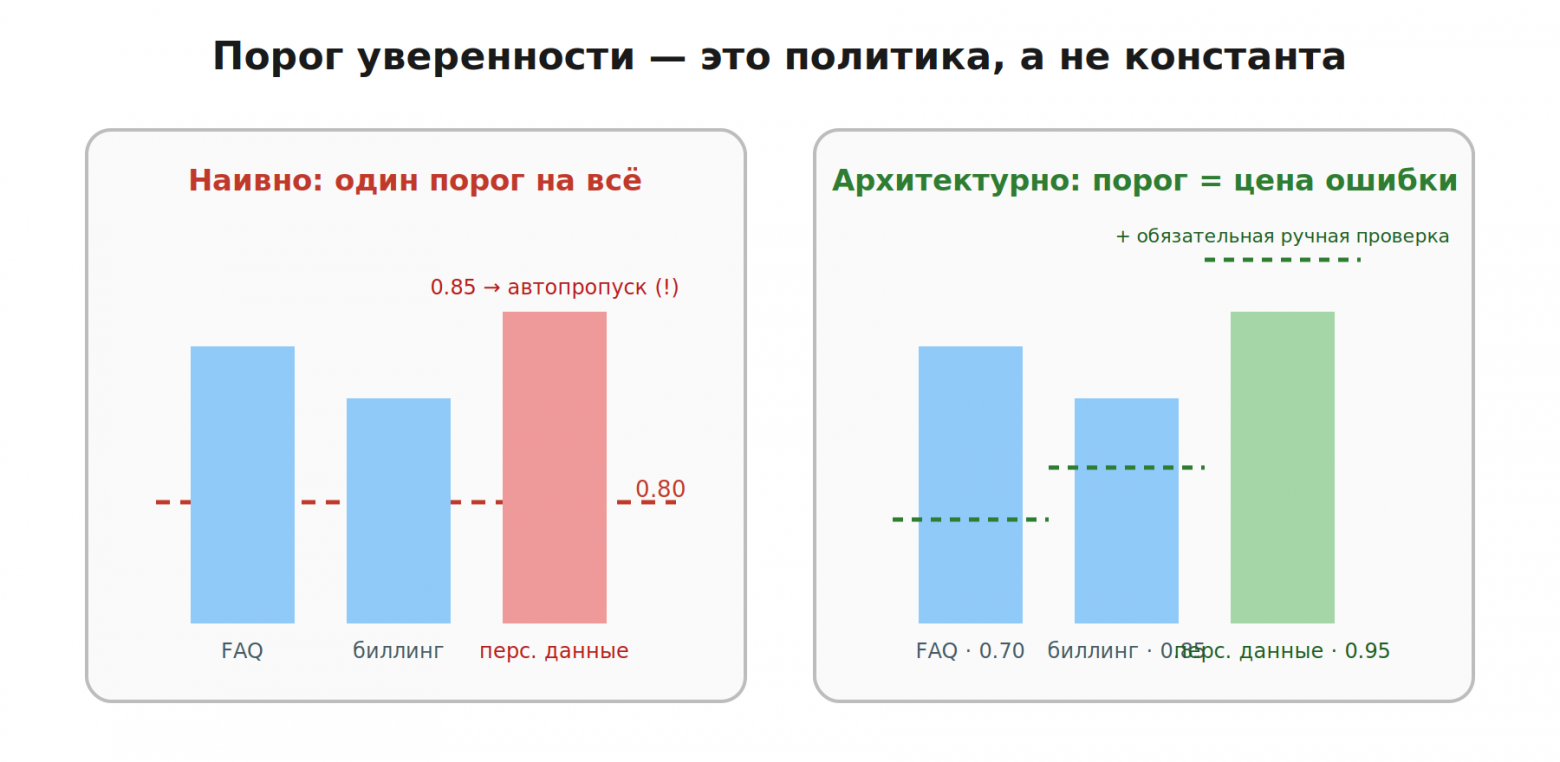 Единый порог пропускает высокорисковые ошибки; политика порогов — нет