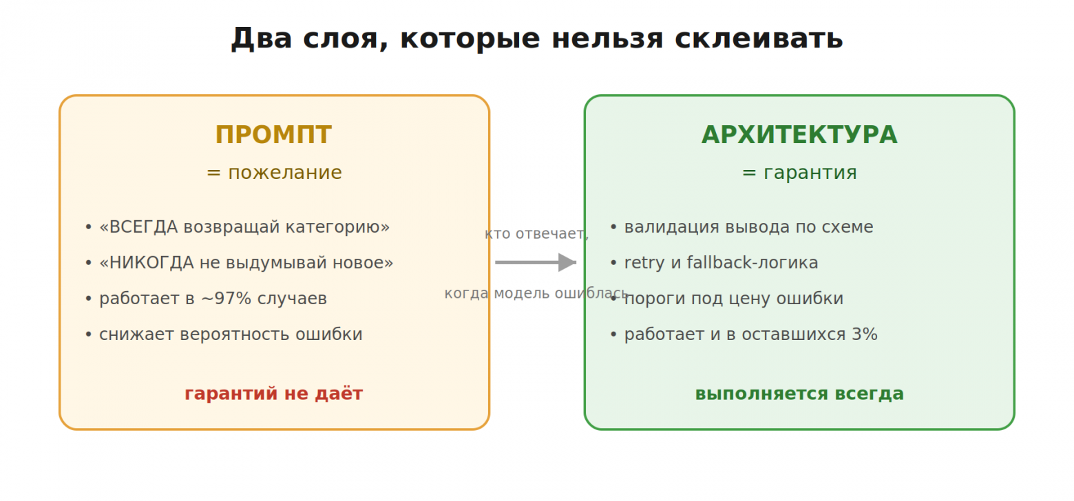 Промпт снижает вероятность ошибки; архитектура гарантирует поведение