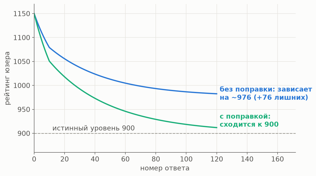 Симуляция на формулах движка: юзер с истинным уровнем 900 стартует с 1150. Движок без поправки на угадывание навсегда застревает на ~976, с поправкой сходится к 900