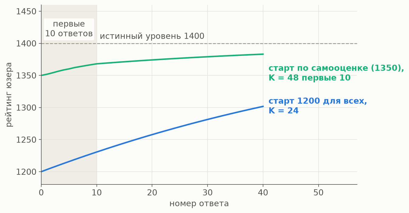 Ожидаемые траектории для юзера с истинным уровнем 1400: старт по самооценке с разогнанным K попадает в цель за десять ответов, слепой старт 1200 с K=24 и после сорока врёт на сотню