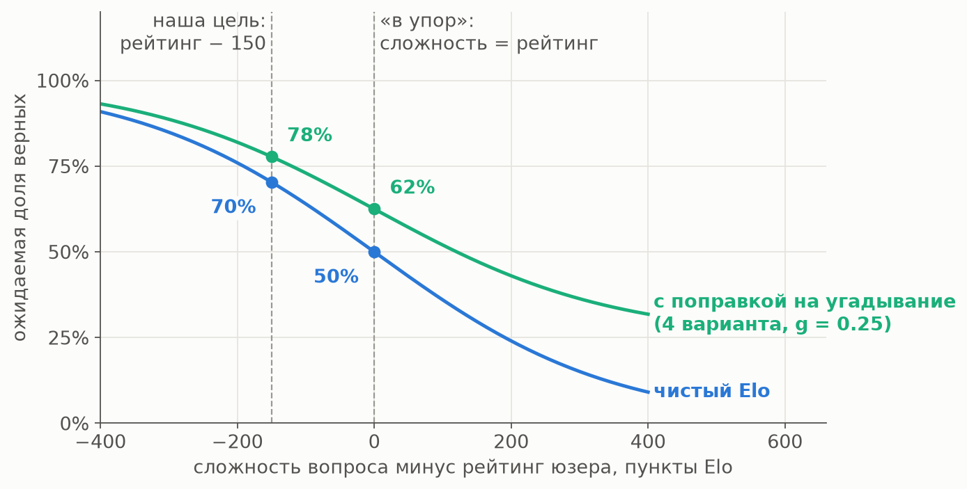 Ожидаемая доля верных ответов в зависимости от разрыва "сложность вопроса минус рейтинг". Подбор "в упор" даёт 50% успеха (62% с учётом угадывания), цель "рейтинг минус 150" даёт 70-78%