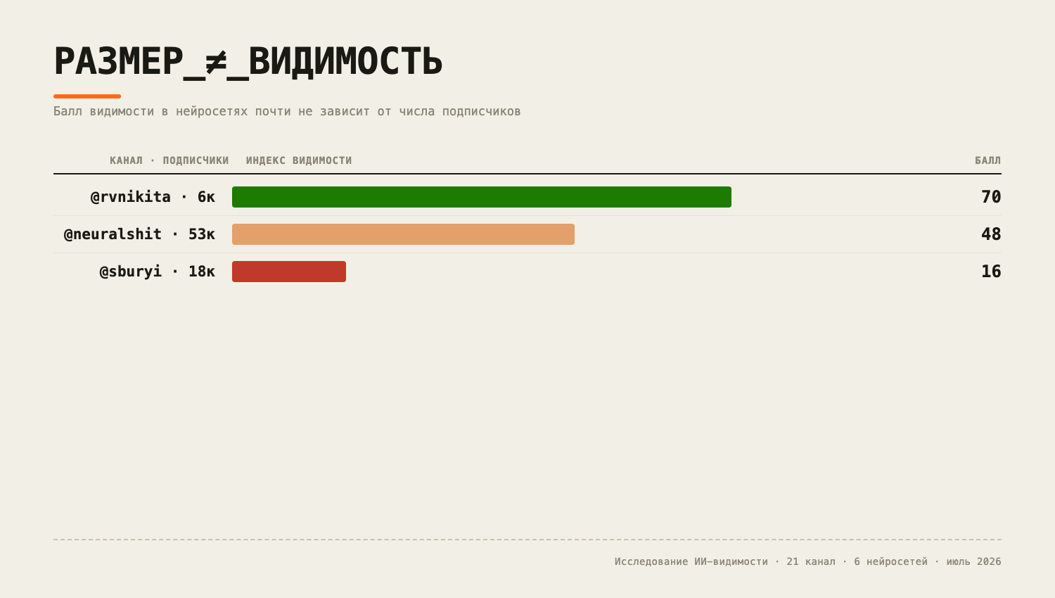 Балл видимости 0–100 по трём каналам разного размера.
