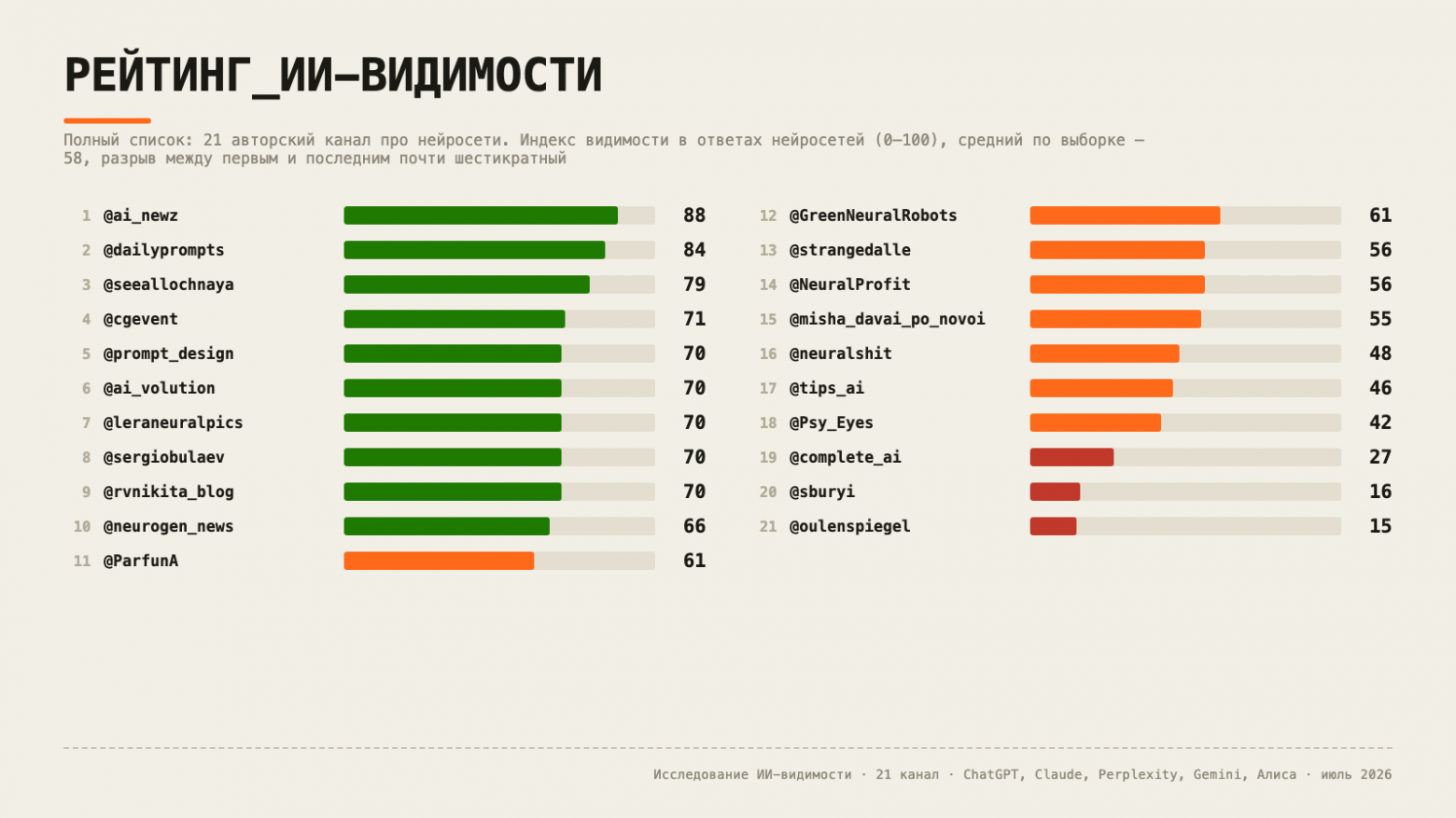 Опять назвали медведем. Прогнал 21 телеграм-канал про нейросети через 6 ИИ и посчитал, кого они реально видят - 1