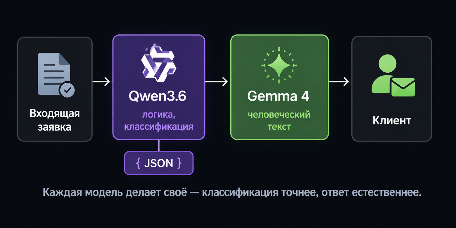 Открытые LLM в продакшене: 8 выводов о llama.cpp, Gemma и Qwen - 2 Открытые LLM в продакшене: 8 выводов о llama.cpp, Gemma и Qwen - 2