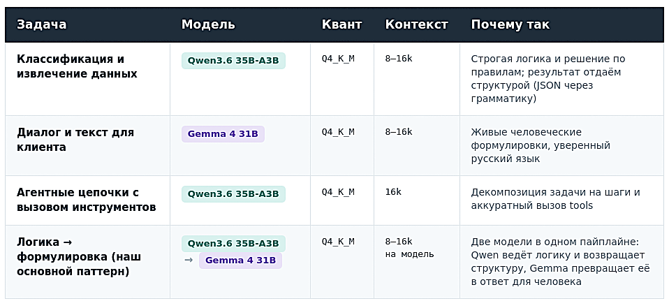 Открытые LLM в продакшене: 8 выводов о llama.cpp, Gemma и Qwen - 3 Открытые LLM в продакшене: 8 выводов о llama.cpp, Gemma и Qwen - 3