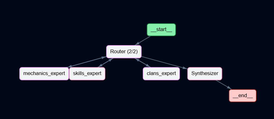 Архитектура графа LangGraph: Router -> Experts -> Synthesizer