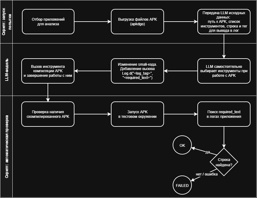 Рисунок 2. BPMN-диаграмма этапов модификации APK-файла через LLM