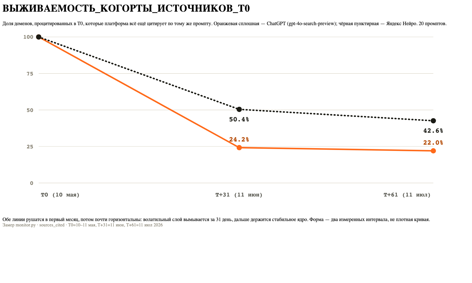 Выживаемость замороженной когорты источников по трём точкам: за первый месяц ChatGPT теряет около 76% процитированных доменов, Алиса AI — около 50%