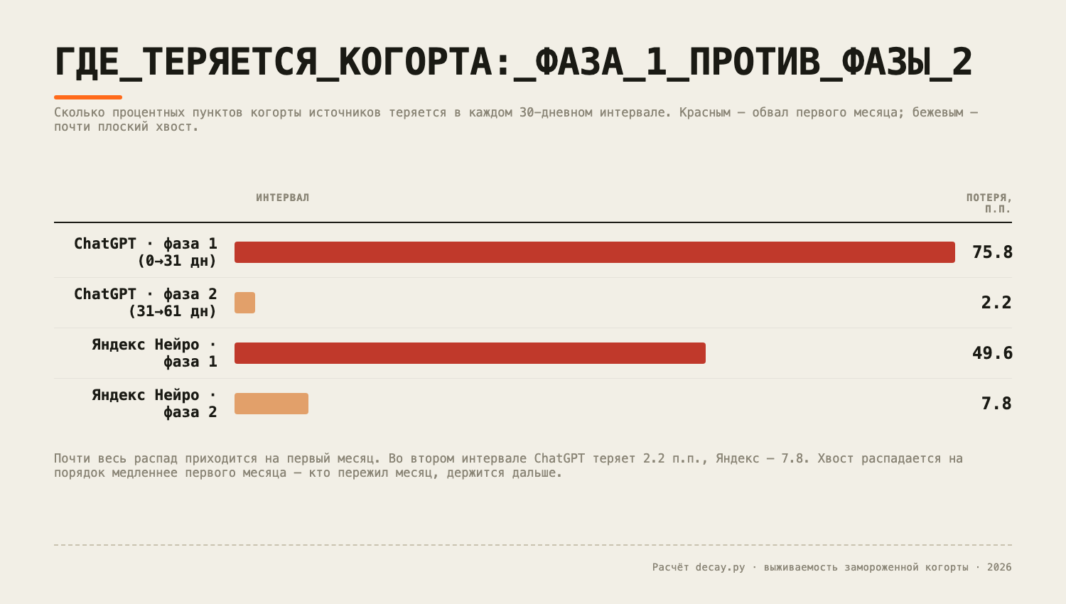 Почти весь распад приходится на первый месяц (ChatGPT −75.8 п.п., ▎ Алиса AI −49.6), на втором интервале — лишь −2.2 и −7.8 п.п. Май–июль 2026