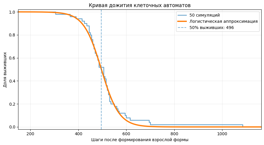 Кривая дожития 50 экземпляров клеточного автомата. Возраст отсчитывается после формирования взрослой формы.