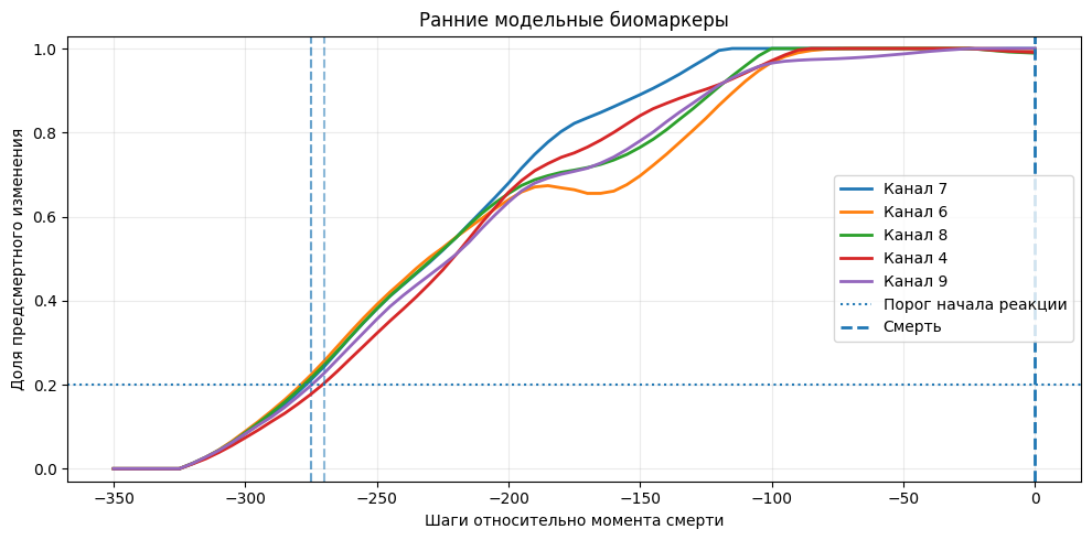 Изменение пяти наиболее ранних скрытых каналов. Пунктиром показан условный порог начала реакции.