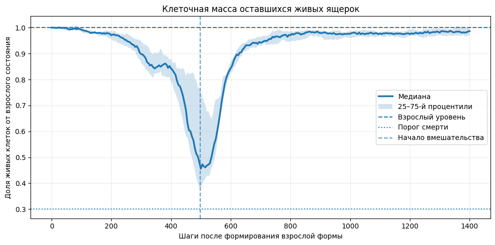 Изменение клеточной массы у ящерок, остававшихся живыми в момент начала вмешательства.