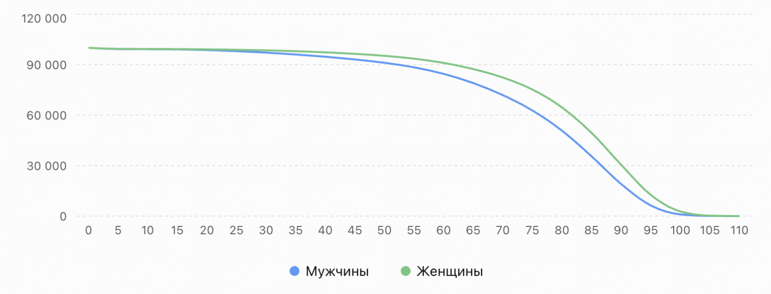 Кривая дожития человека.