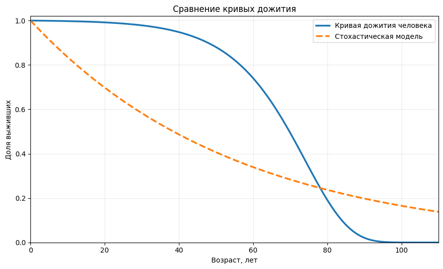 Условное сравнение кривых дожития в стохастической теории.