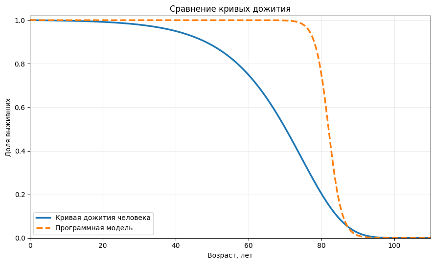 Условное сравнение кривых дожития в программной теории.