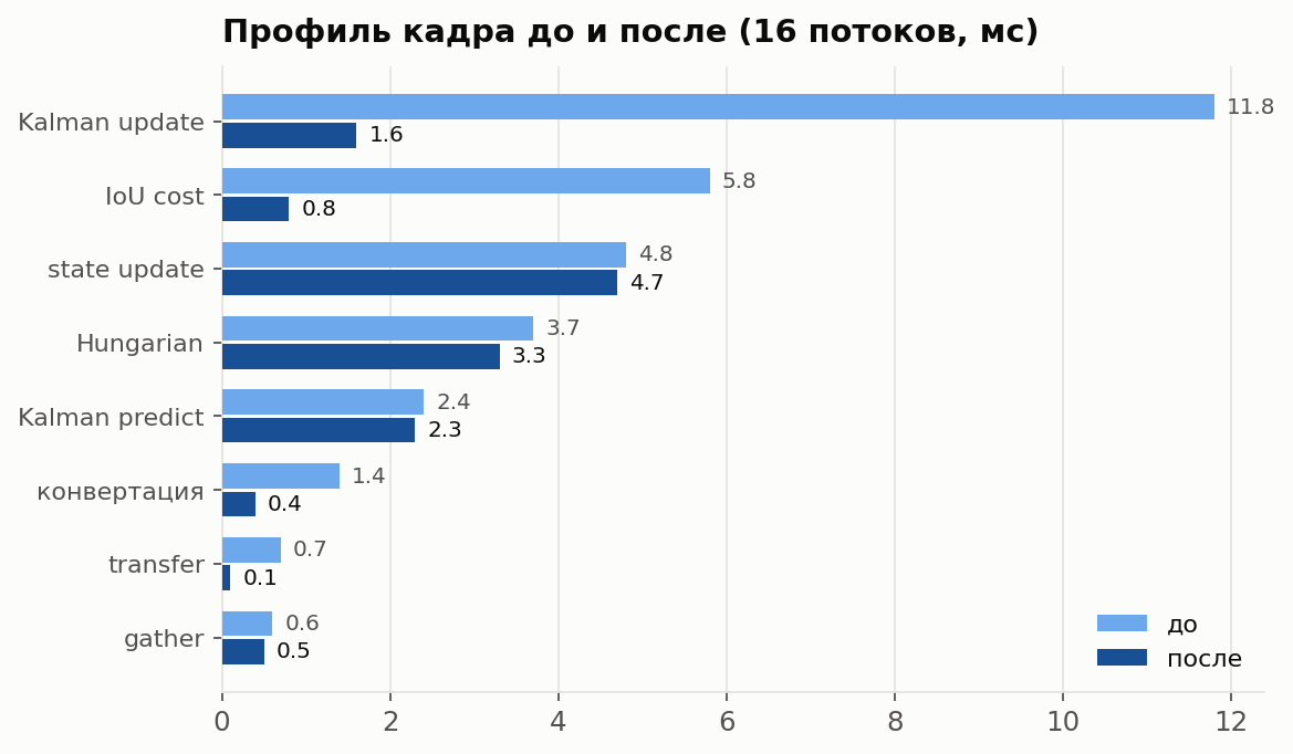 Профиль до и после