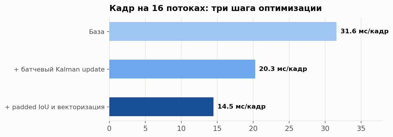 Три шага оптимизации