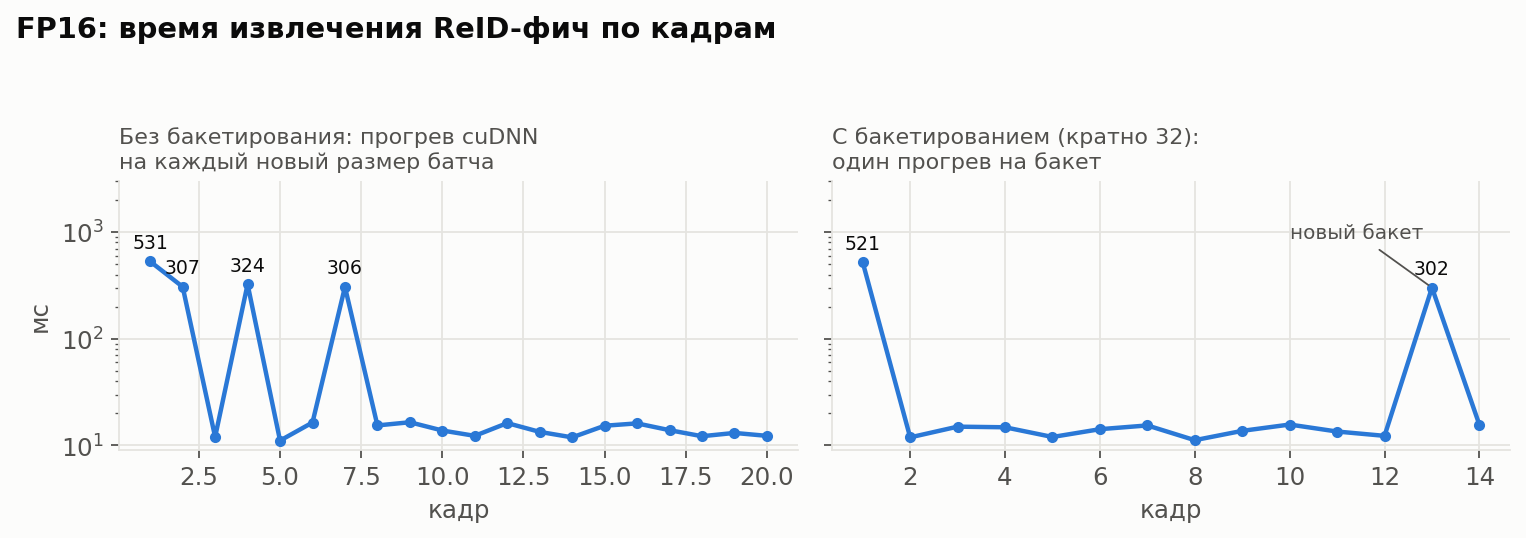 FP16-спайки до и после бакетирования